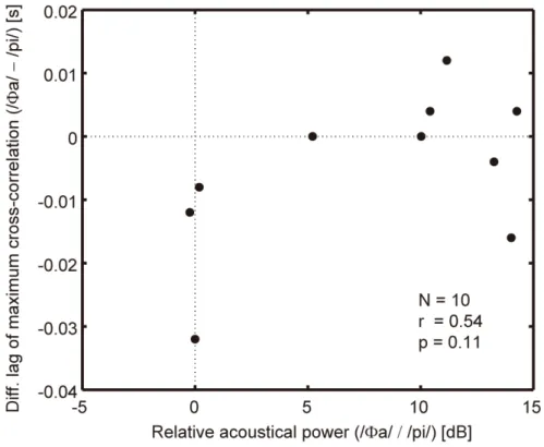 Fig.  2.6.  Magnitude  difference  in  auditory‐induced  articulatory  change  against relative acoustical power of auditory feedback. 