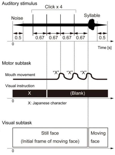 Fig. 3.1. Auditory stimulus and subtasks. 