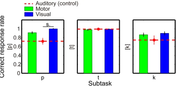 Fig. 3. 3. Phoneme intelligibility under concordant subtasks. 