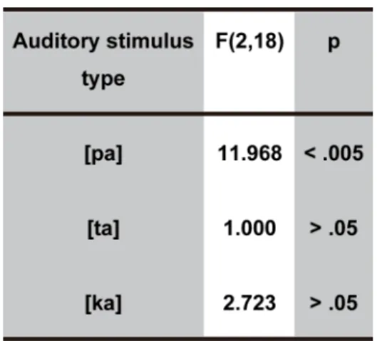 Table 3.2. Effect of concordant subtask on phoneme intelligibility. 