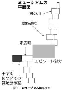 図 6 ミュージアムの平面図 示単位を年号や座標など定量的な属性を定義できるように拡張すれば、ディジタル展示への 変換段階で、展示単位をマッピングして平面上で可視化したり、表形式にまとめて年表を作 成するなど、更に多様な形式の出力が実現できると考えている。 今後は , 函館に関する知識を持つ人に実際にミュージアムを構成してもらい , 評価を行い たいと考えている 