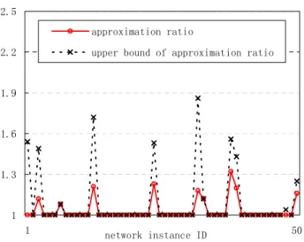 Fig. 8: The approximation-ratio and its theoretical upper bound for the DMMT-DA-NC algorithm in 20-node networks.
