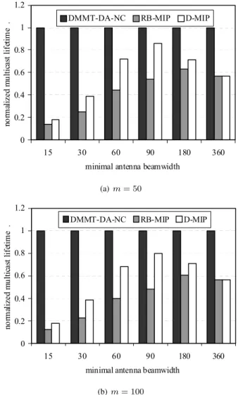 Fig. 5: Normalized multicast lifetime in 100-node networks.