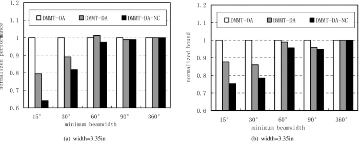 Fig. 6: Normalized performance and normalized approximation-ratio upper bound as a function of the minimum beamwidths under multicast size 50.