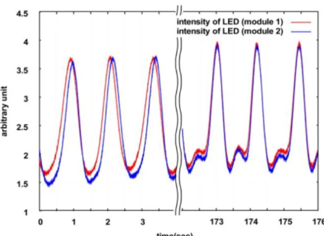 Fig. 5 Entrainment phenomena of synchronous  module with van der Pol equation