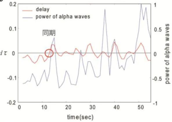 Fig. 9 Shift of the delay time  ȫ 