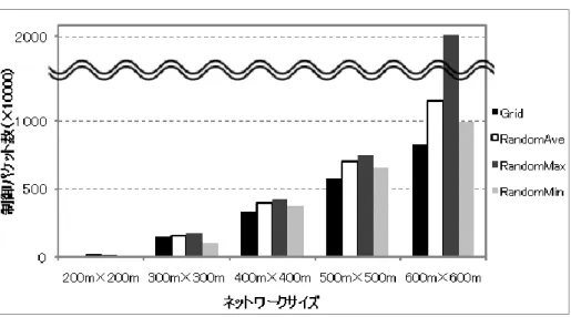 図  8  ネットワークサイズに対する遅延時間（16node/10000 ㎡） 