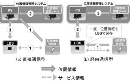 図 5  提案システムの通信型  各通信型の動作順序を示す．各番号は図中の番号と対応する．    a)  直接通信型 (1) 位置情報提供者は LBS からサービスを受けるために位置情報をシステムに送信し， サービス情報を LBS に送る．  (2) 位置情報を受信した PS は位置情報管理サーバに位置情報を送信する．    (3) LBS は位置情報提供者の要求に応じて必要な位置情報を PS に問い合せる．PS は 要求された位置情報を位置情報管理サーバから取得する．このとき， PS では位置 情報提供者