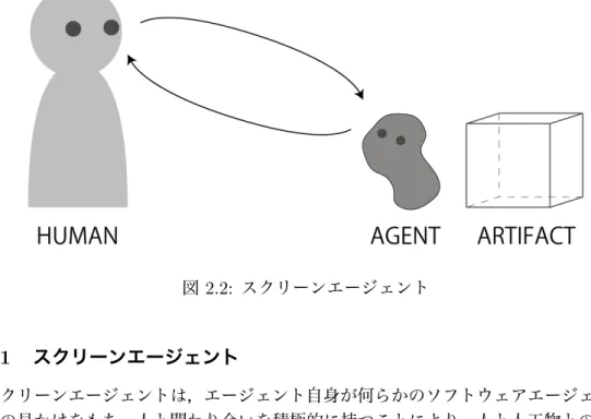 図 2.2: スクリーンエージェント 2.2.1 スクリーンエージェント スクリーンエージェントは，エージェント自身が何らかのソフトウェアエージェントと しての見かけをもち，人と関わり合いを積極的に持つことにより，人と人工物との間の対 話を仲介するエージェントが属するカテゴリである ( 図 2.2) ．ソフトウェアとしての見か けや身体性を持ったエージェントが人と対話するには，様々な機能や知見が必要である．