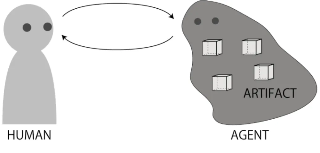 図 2.6: ITACO Agent 図 2.5 からも分かるとおり，現在提案されているこれらのロボットの見かけや役割は多 岐にわたっている．そのため，エージェントとしては，求められた機能に合わせた身体的 特徴を持ったロボットを選択する，もしくは新たに作り込むことにより，高いパフォーマ ンスを得ることができる．例えばショッピングモールなどの人が大勢いる場所では，二足 歩行ロボットよりも Robovie の様なタイヤで駆動する方が安全かつ堅牢に運用すること ができる．一方ファッションショーや階段など，二足歩行