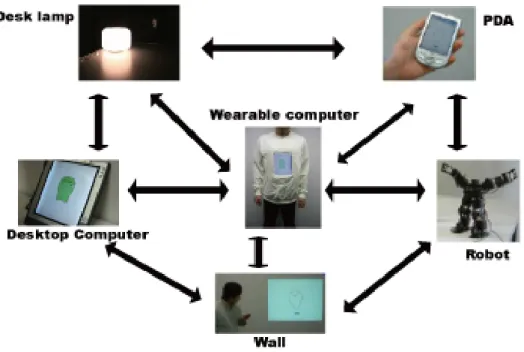 図 3.1: ITACO System Conceptual Diagram なく，家族や恋人などの主体性をもったものに対しても愛着は働きかける．そのため人と エージェントが対話により，なんらかのポジティブな関係性を築く事ができた場合，その 関係性を通じて人と人工物との関係性，ひいては対話に対して良好な影響が見られる可能 性がある． エージェントとの間に良好な関係性を築く事ができ，そのエージェントが関係性を保っ たまま環境内の人工物に移動することができた場合，環境内には対話可能な主体が遍在し ている状態であ