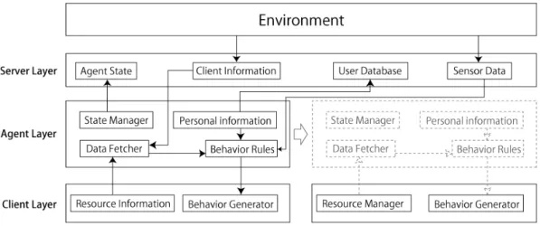 図 3.2: ITACO System Construction