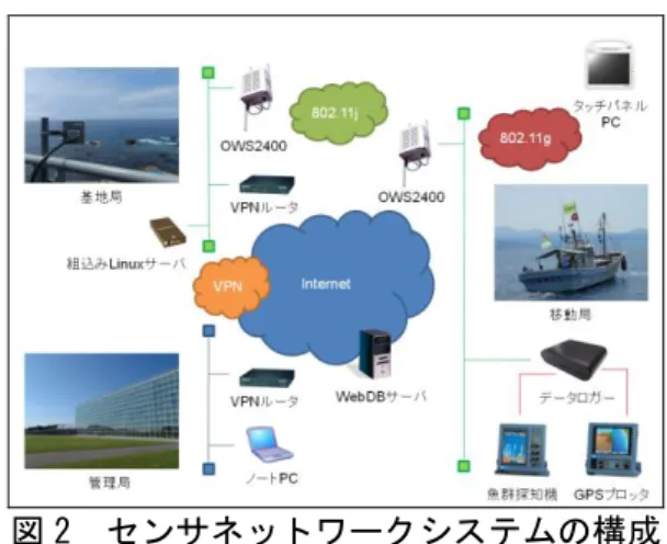 図 2  センサネットワークシステムの構成    最初に，マリンブロードバンドの通信品質を 評価するため，受信強度（RSSI）と実効スルー プットを自動計測するセンサネットワークシス テムを構築した．OWS2400 は Telnet で接続す ることにより RSSI を取得することができる．ま た，データロガーには GPS プロッタが接続され ていることから，HTTP で接続することにより 小型漁船の位置を取得することができ，さらに， 大容量のファイルをダウンロードすることもで きる．基地局に設置した組込み