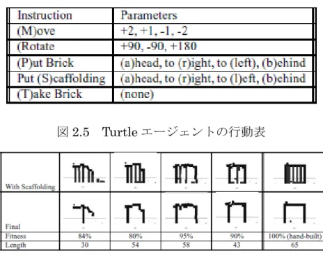 図 2.5  Turtle エージェントの行動表 