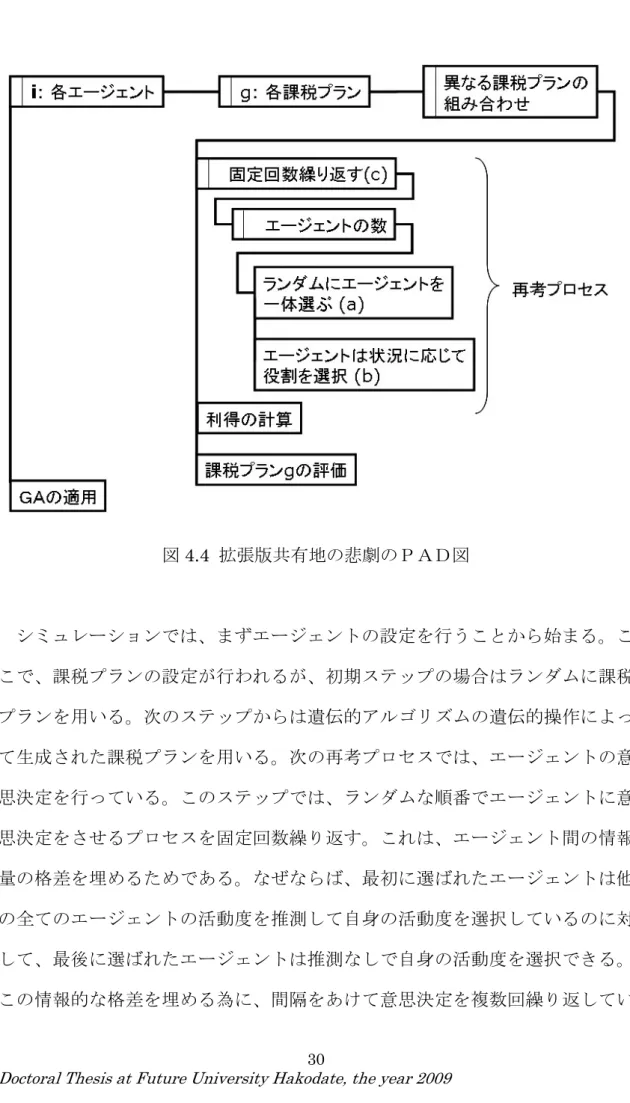 図 4.4  拡張版共有地の悲劇のＰＡＤ図 シミュレーションでは、まずエージェントの設定を行うことから始まる。こ こで、課税プランの設定が行われるが、初期ステップの場合はランダムに課税 プランを用いる。次のステップからは遺伝的アルゴリズムの遺伝的操作によっ て生成された課税プランを用いる。次の再考プロセスでは、エージェントの意 思決定を行っている。このステップでは、ランダムな順番でエージェントに意 思決定をさせるプロセスを固定回数繰り返す。これは、エージェント間の情報 量の格差を埋めるためである。なぜならば