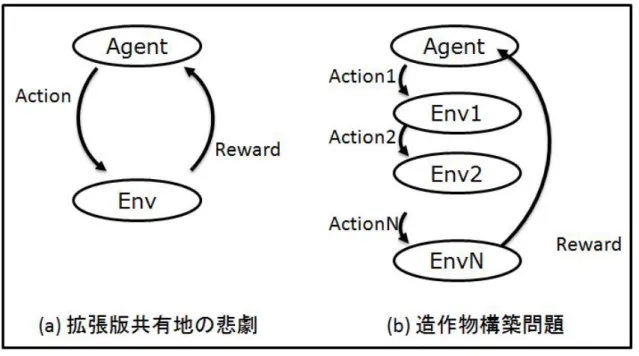 図 5.1   問題の特徴の違い 5.2  自然生物におけるメタ行動 自然の生物の構築する構造物の中でも、もっとも一般的なものは巣であると 考えられる。ビーバー、アリジゴク、アリ、ハチ、クモなど、多くの生物はあ る機能性を持った巣を構築することで、環境を自身の生存に有利な状態へと変 化させる事ができる。それらの機能性は大別すると、防護、住居、捕獲などが 考えられる。その中でも、本章以降では、捕獲用の構造物の構築に焦点を絞り、 研究を進める。  実際の生物における構造物構築行動の観察結果などを考慮し、環境設定