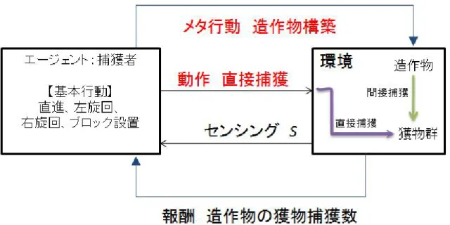 図 5.7  直接捕獲と造作物構築行動の両方の獲得を行う場合のメタ行動の枠組 みによる表現 5.6  実験１  造作物構築行動の進化的獲得 本章のシミュレーション環境は、実験 1 で取り扱うものと実験 2 で取り扱う ものの 2 種類がある。実験 1 のシミュレーション環境では、捕獲者エージェン トと獲物エージェントは同時に存在することはなく、順番に行動を行う。実験 2 では、捕獲者エージェントと獲物エージェントが同時に行動を開始する環境を 採用している。 図 5.8 に実験 1 のシミュレーション環境の詳