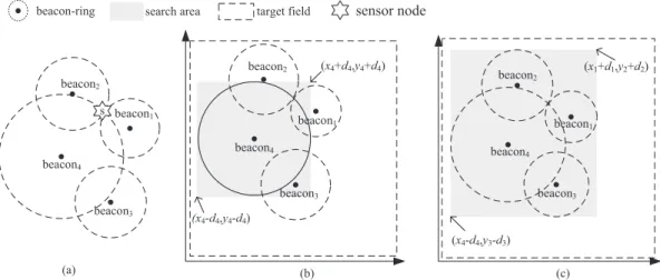 Fig. 3 (a) Sensor node s receives beacon 1 ∼ beacon 4 . (b) Step 1: Determination of the search area, assuming beacon 4 is detected to be secure
