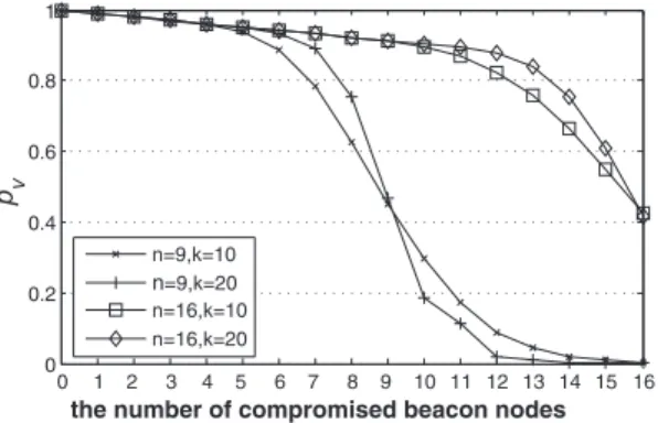 Fig. 5 Probability of a malicious beacon being identified as a non-secure one by the watchdog mechanism, assuming | BN − S N | = r = 30 m.