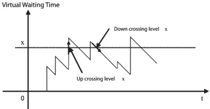 Fig. 3. A realization of virtual waiting time process to illustrate Lemma 1.