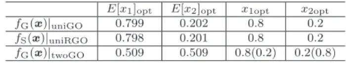 Table 5 Global optimums and their approximations obtained using Algorithm 1.