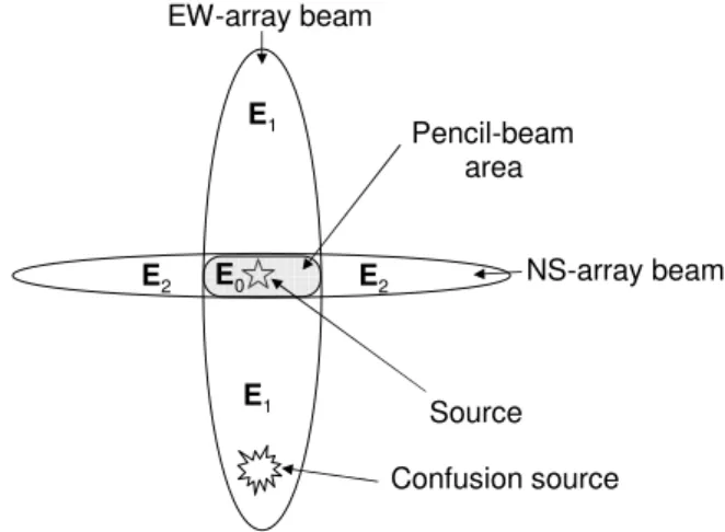 Fig. 1. Sketch of the geometry of UTR-2 beams on the sky, when the source of interest is located in the common part of the EW and NS lobes