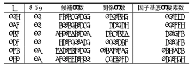 Table 4 The number of candidates and relations in the collection of relations.