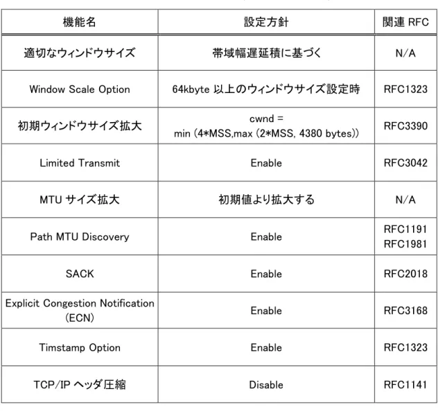 表 2.2 W-TCP プロファイル (W-TCP 基本技術 ) 
