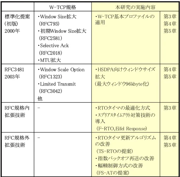 表 2.3 W-TCP 規格の分類と本研究における実施内容 第4章 第5章第3章第4章第5章第3章第4章第5章・RTOタイマ更新アルゴリズムの改善 (TS-RTOの提案) ・指数バックオフ再送の改善 ・輻輳制御方式の改善 (FS-ATの提案)-RFC規格外拡張技術 ・RTOタイマの最適化方式 ・ｽﾌﾟﾘｱｽﾀｲﾑｱｳﾄ対策技術の導入(F-RTO,Eifel Response)・HSDPA向けウィンドウサイズ拡大(最大ウィンドウ96kbyte化)・W-TCP基本プロファイルの適用 本研究の実施内容-RFC規格
