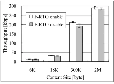 図 3.8 に F-RTO と Eifel  Response の有無による，スループットを示す．測定対象としては，