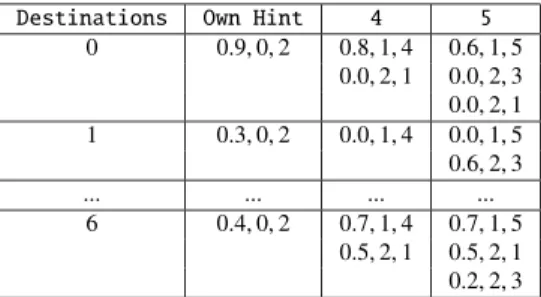 Table 2 Hint table of node 2 with L = 2.