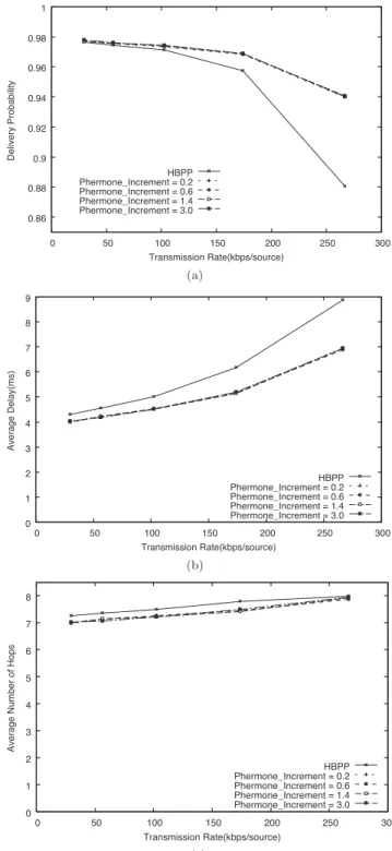 Fig. 2 Performance as a function of transmission rate when V max = 20 (m/s) using di ﬀ erent pheromone-increment.