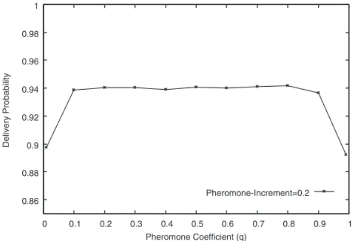 Fig. 3 Performance as a funciton of Pheromone Coe ﬃ cient (q) when transmission rate = 273(kbps/source),V max = 20(m/s), with Δ P = 0.2.