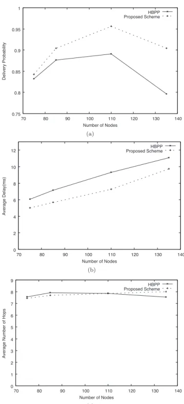 Fig. 4 Performance as a function of Speed when transmission rate = 276(kbps/source) with Δ P = 0.2.