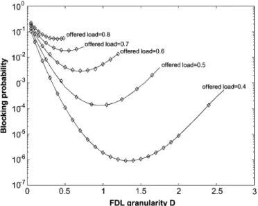 Fig. 14. Packet blocking probability versus FDL granularity D under different offered load when B = 32 , exponential distributed packet length.