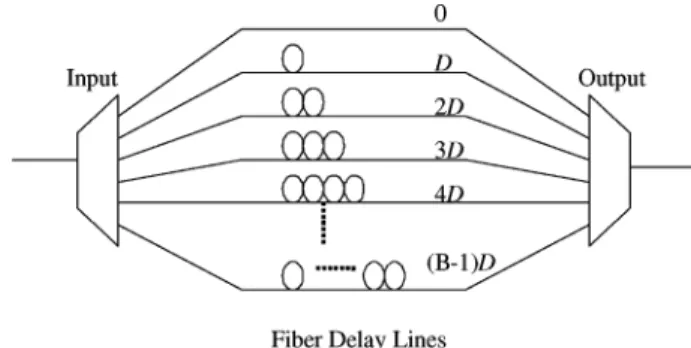 Fig. 2. Optical buffer consists of fiber delay lines.