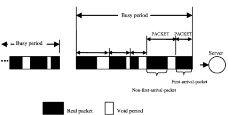 Fig. 5. Queueing process of optical buffer.