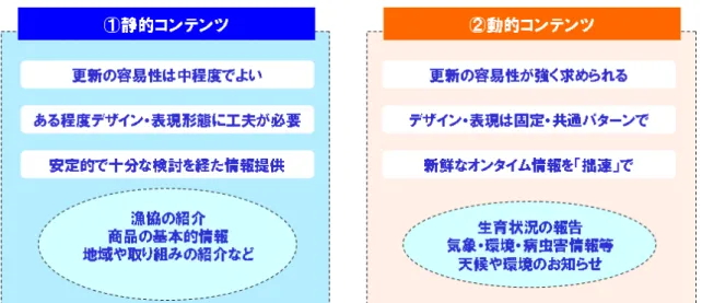 図 3.9: 静的・動的コンテンツの相違