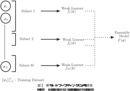 図 1 ブースティングによる学習 Fig. 1 Learning by boosting.