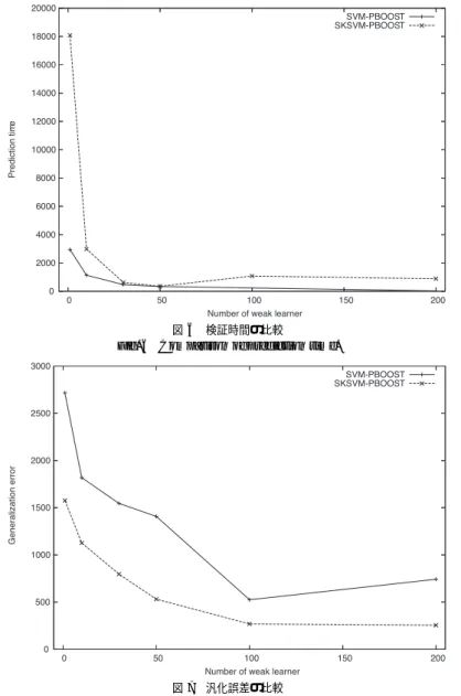 図 6 検証時間の比較 Fig. 6 Comparison of prediction time.