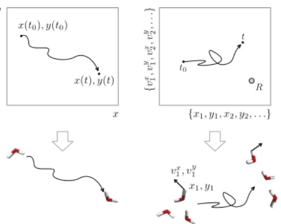 Fig. 1. Left: the spatial diffusion in three dimensional space of atom’s coordinates x , y , z defines how on average the atom moves from time t 0 to time t; right: the phase space transport in the multidimensional space of the coordinates and momenta (vel