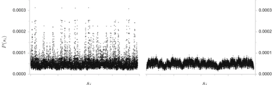 Fig. 3. The probabilities P ( s i ) of 9-symbol words in the symbolic sequence obtained from the hydrogen velocities of a 1 µ s long molecular trajectory (left) and the surrogate of the same length (right); the alphabet of 3 symbols {012} was used; words s
