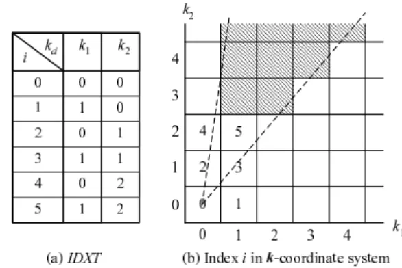 Fig. 1 Index table IDXT and index i in k-coordinate system.