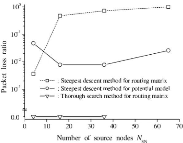 Fig. 6 Effect of potential model on static routing.