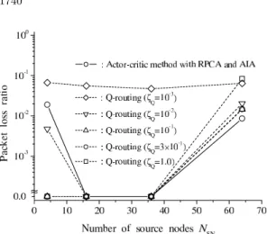 Fig. 10 Effect of number of source nodes on packet loss ratio (N = 256).