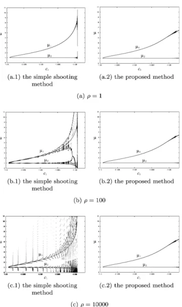 Fig. 5 Computed eigenvalues μ 1 and μ 2 of the monodromy matrix ˆ X(T) for x 0 ∈ Σ + and ρ = 1, 100 and 10000