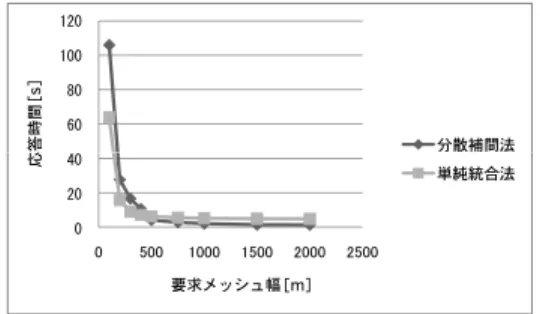 図 23 Type III，帯域幅 10 kbps における応答時間 Fig. 23 Response time on Type III