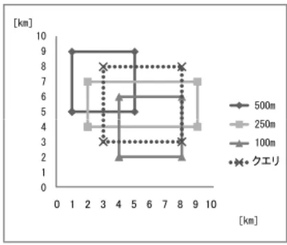 図 12 想定 DB ピア環境 Type I Fig. 12 Assumed environment: Type I.