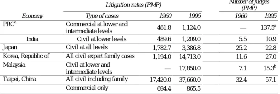 Table 3  Demand and Supply of DSIs in Lower and Intermediate Level  Courts in Asia, 1960 and 1995 