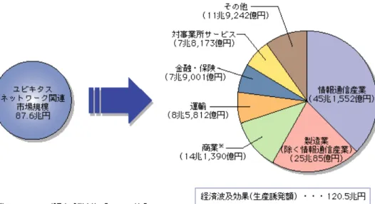 図  2-3  ユビキタスネットワーク関連市場の経済波及効果 